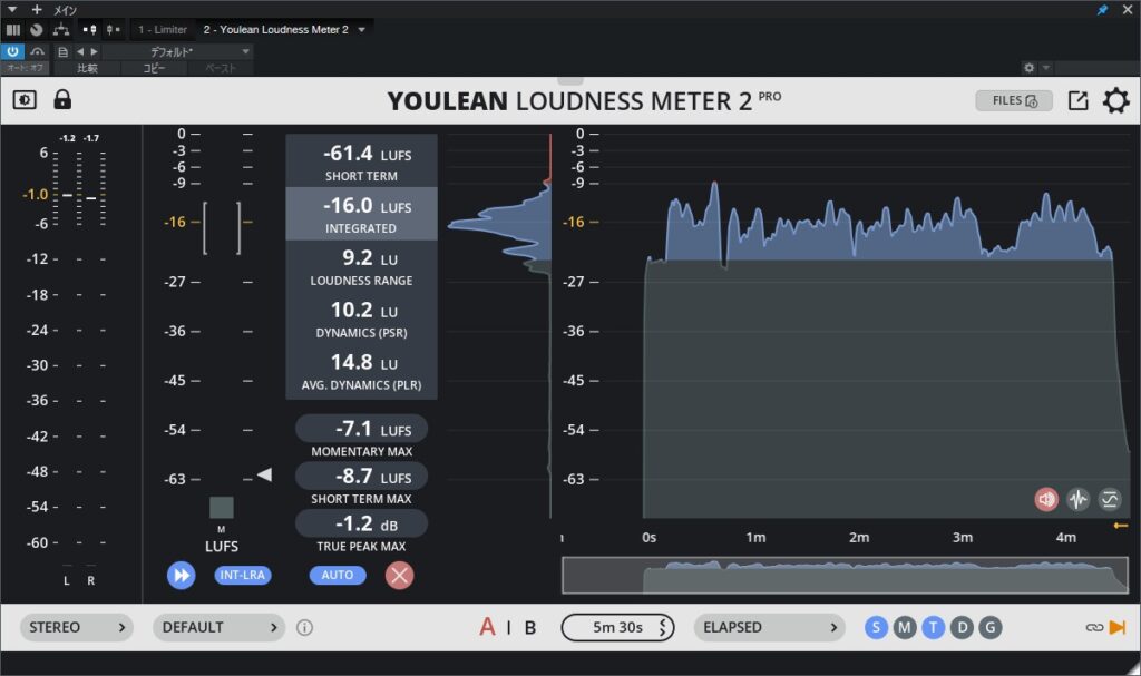 重音テト「時代」カバーのラウドネス推移。Integrated -16.0 LUFS、Avg. Dynamics (PLR) 14.8 LU、LRA 9.2 LUを示すYoulean Loudness Meter測定画面。ピアノが継続して鳴る構成により、小さい部分が約-23 LUFS付近で安定している。